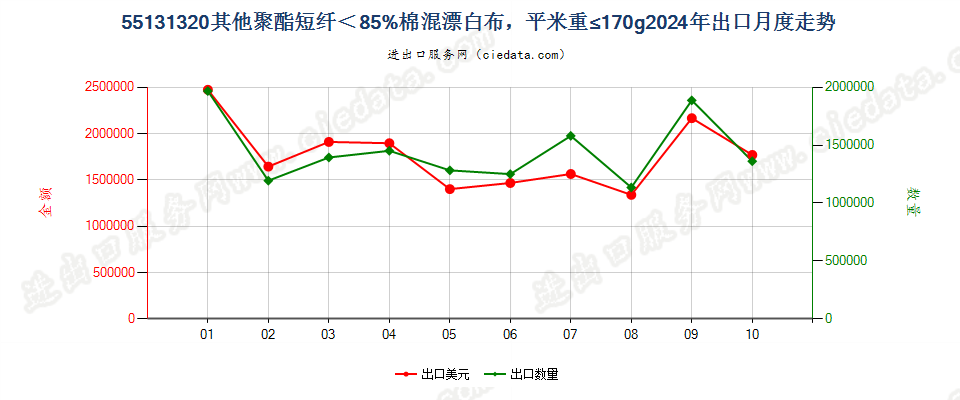 55131320其他聚酯短纤＜85%棉混漂白布，平米重≤170g出口2024年月度走势图