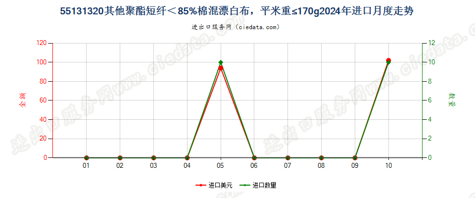 55131320其他聚酯短纤＜85%棉混漂白布，平米重≤170g进口2024年月度走势图