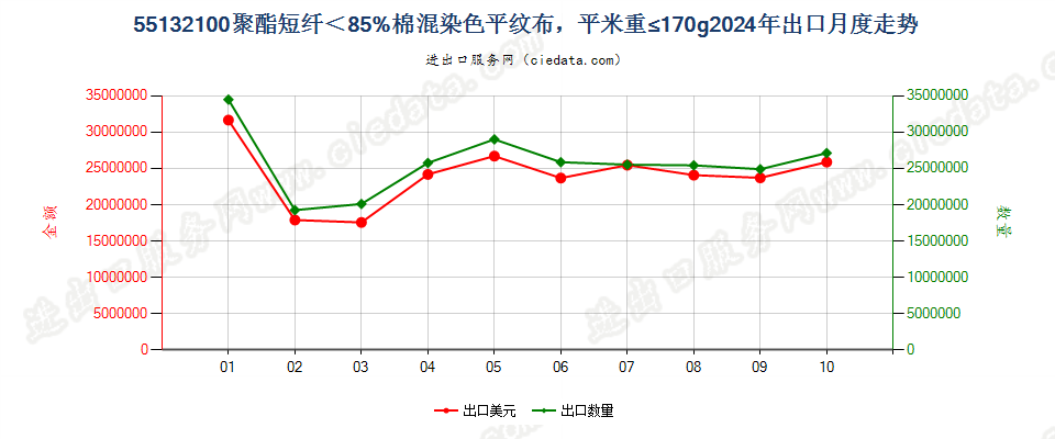 55132100聚酯短纤＜85%棉混染色平纹布，平米重≤170g出口2024年月度走势图