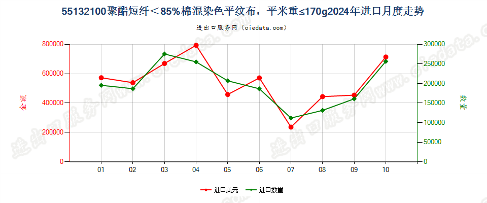 55132100聚酯短纤＜85%棉混染色平纹布，平米重≤170g进口2024年月度走势图