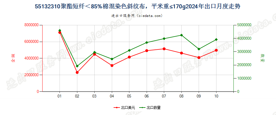 55132310聚酯短纤＜85%棉混染色斜纹布，平米重≤170g出口2024年月度走势图