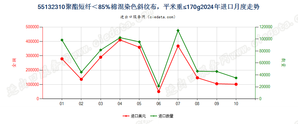 55132310聚酯短纤＜85%棉混染色斜纹布，平米重≤170g进口2024年月度走势图