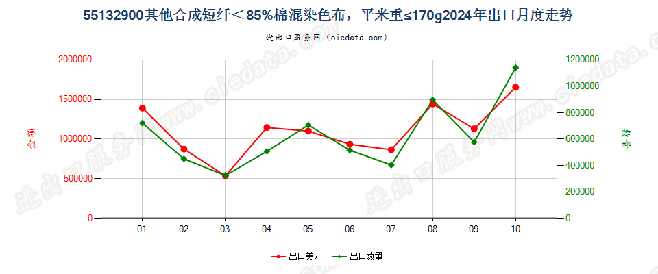 55132900其他合成短纤＜85%棉混染色布，平米重≤170g出口2024年月度走势图