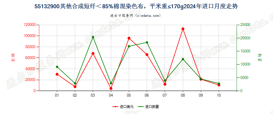 55132900其他合成短纤＜85%棉混染色布，平米重≤170g进口2024年月度走势图