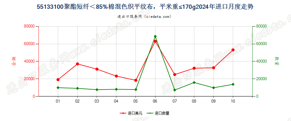 55133100聚酯短纤＜85%棉混色织平纹布，平米重≤170g进口2024年月度走势图