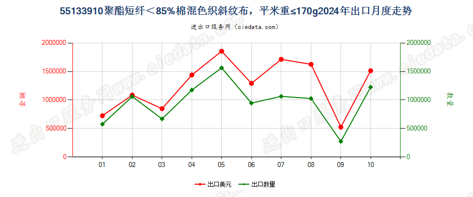 55133910聚酯短纤＜85%棉混色织斜纹布，平米重≤170g出口2024年月度走势图