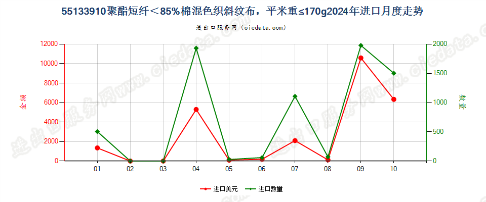 55133910聚酯短纤＜85%棉混色织斜纹布，平米重≤170g进口2024年月度走势图