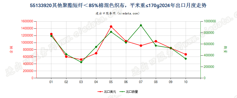 55133920其他聚酯短纤＜85%棉混色织布，平米重≤170g出口2024年月度走势图