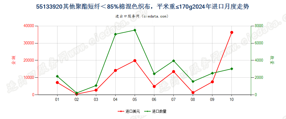 55133920其他聚酯短纤＜85%棉混色织布，平米重≤170g进口2024年月度走势图