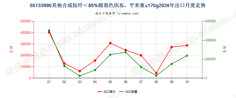 55133990其他合成短纤＜85%棉混色织布，平米重≤170g出口2024年月度走势图