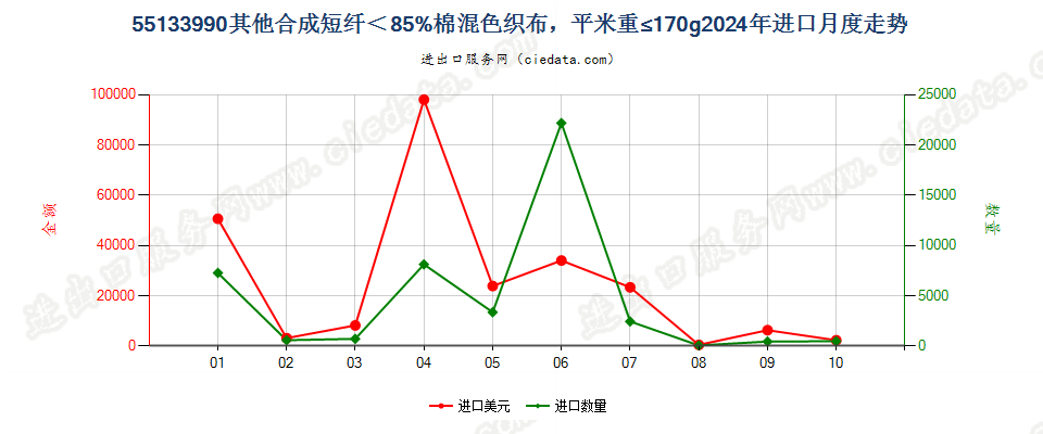 55133990其他合成短纤＜85%棉混色织布，平米重≤170g进口2024年月度走势图