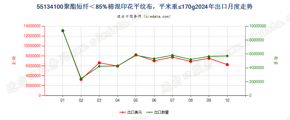 55134100聚酯短纤＜85%棉混印花平纹布，平米重≤170g出口2024年月度走势图