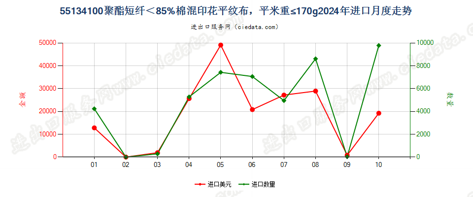 55134100聚酯短纤＜85%棉混印花平纹布，平米重≤170g进口2024年月度走势图