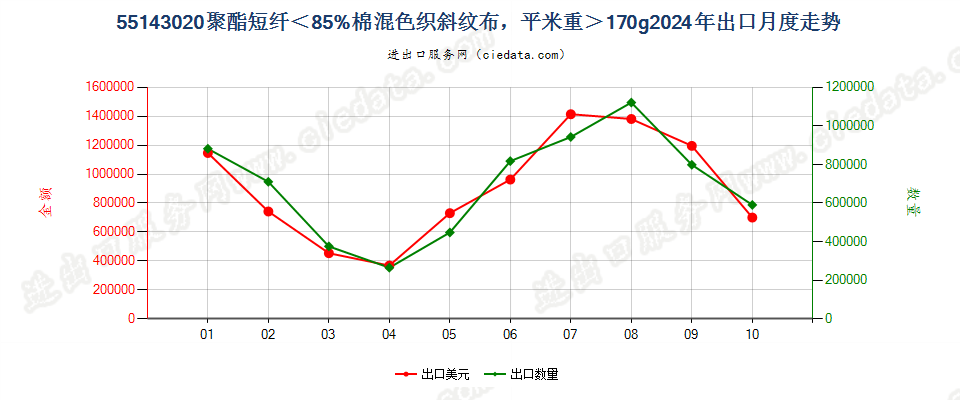 55143020聚酯短纤＜85%棉混色织斜纹布，平米重＞170g出口2024年月度走势图