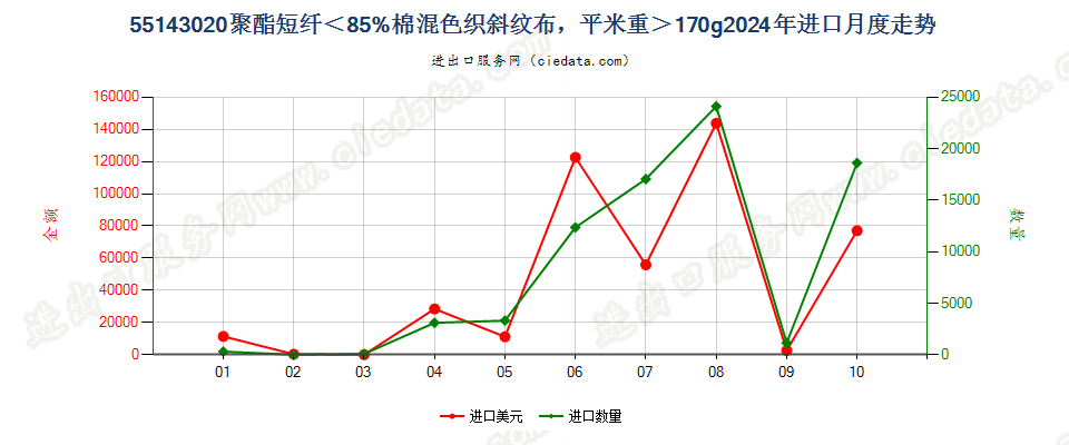 55143020聚酯短纤＜85%棉混色织斜纹布，平米重＞170g进口2024年月度走势图