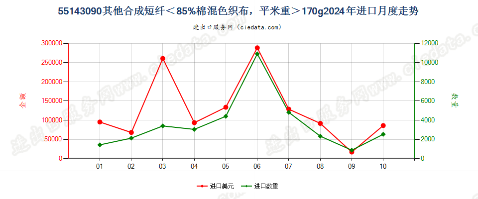 55143090其他合成短纤＜85%棉混色织布，平米重＞170g进口2024年月度走势图