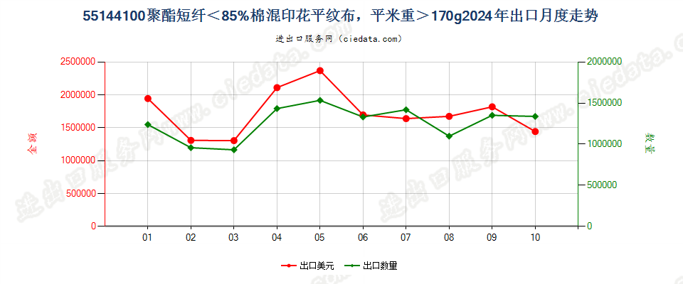 55144100聚酯短纤＜85%棉混印花平纹布，平米重＞170g出口2024年月度走势图