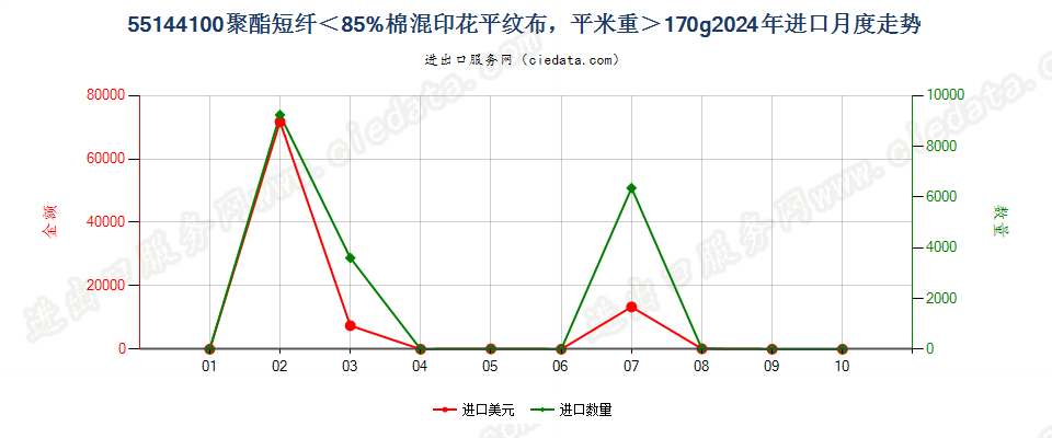 55144100聚酯短纤＜85%棉混印花平纹布，平米重＞170g进口2024年月度走势图