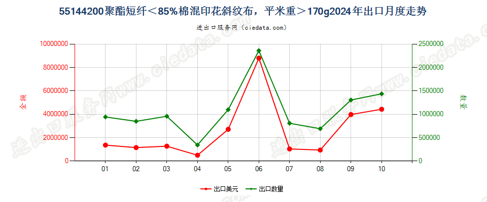 55144200聚酯短纤＜85%棉混印花斜纹布，平米重＞170g出口2024年月度走势图