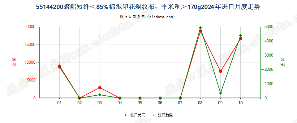 55144200聚酯短纤＜85%棉混印花斜纹布，平米重＞170g进口2024年月度走势图