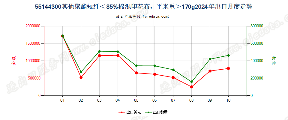 55144300其他聚酯短纤＜85%棉混印花布，平米重＞170g出口2024年月度走势图