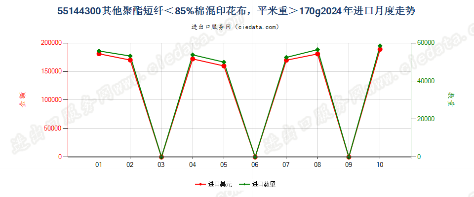 55144300其他聚酯短纤＜85%棉混印花布，平米重＞170g进口2024年月度走势图