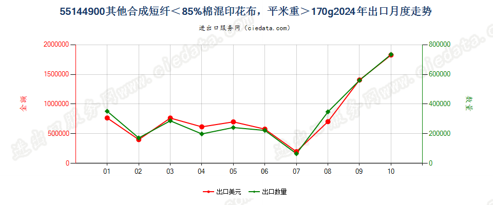 55144900其他合成短纤＜85%棉混印花布，平米重＞170g出口2024年月度走势图