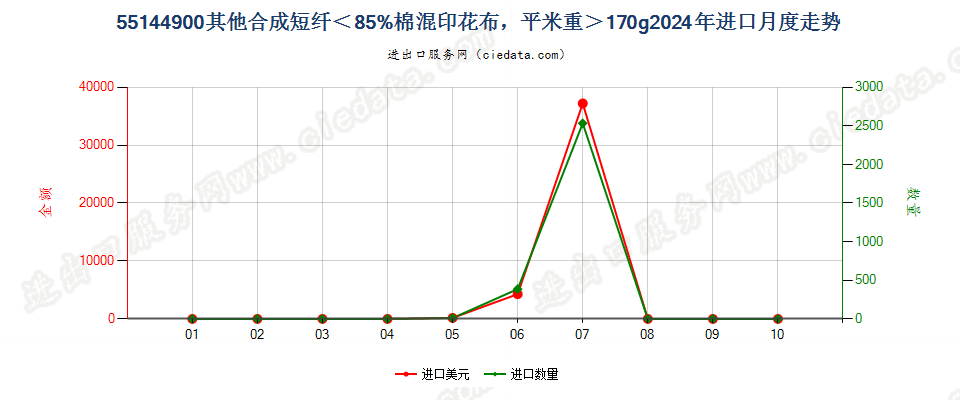 55144900其他合成短纤＜85%棉混印花布，平米重＞170g进口2024年月度走势图