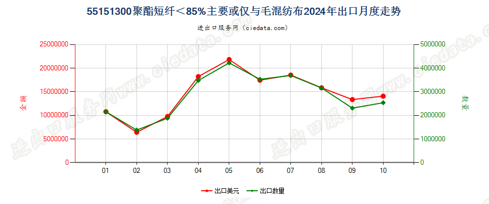 55151300聚酯短纤＜85%主要或仅与毛混纺布出口2024年月度走势图