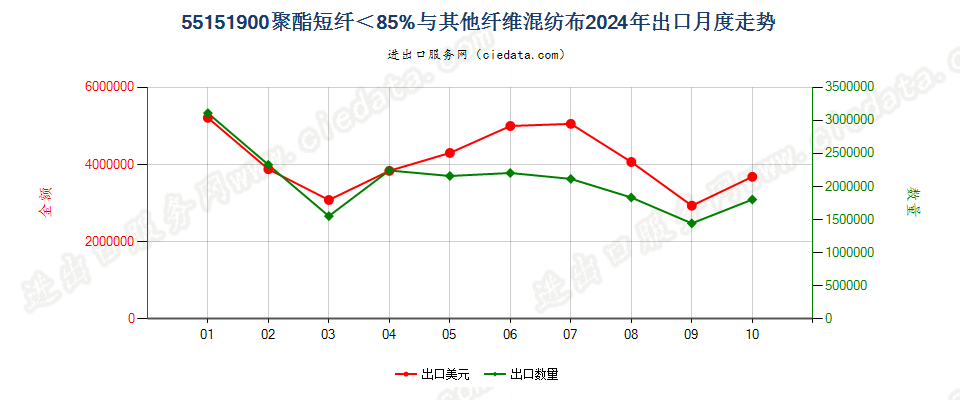 55151900聚酯短纤＜85%与其他纤维混纺布出口2024年月度走势图