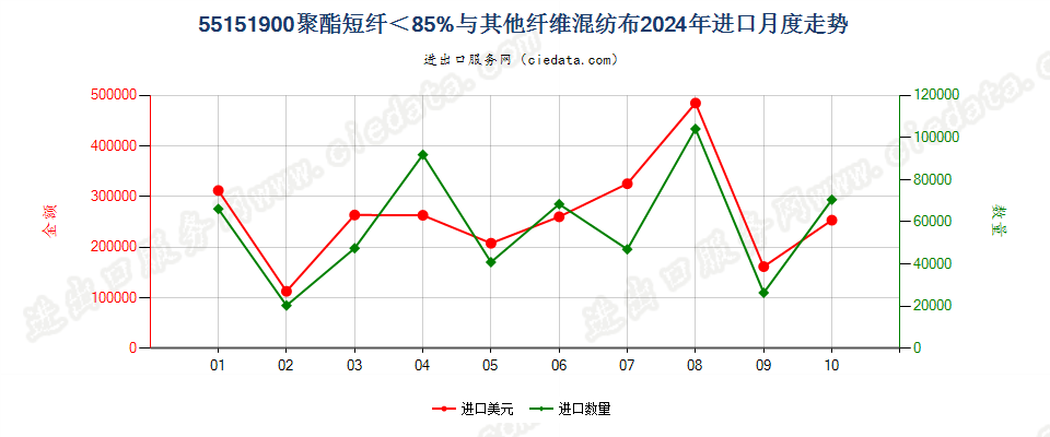 55151900聚酯短纤＜85%与其他纤维混纺布进口2024年月度走势图