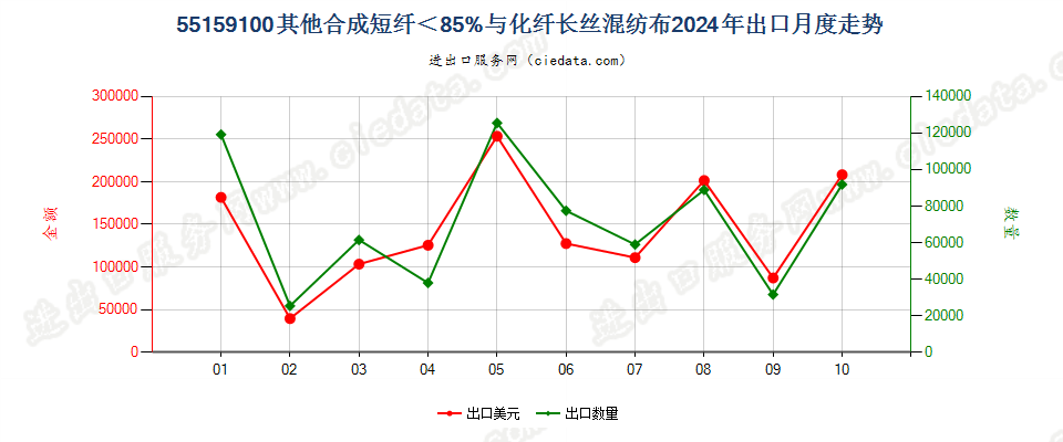 55159100其他合成短纤＜85%与化纤长丝混纺布出口2024年月度走势图