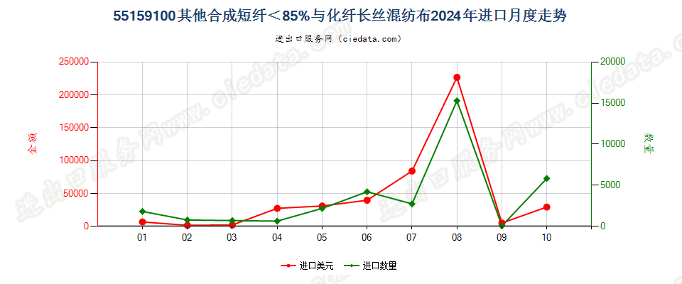 55159100其他合成短纤＜85%与化纤长丝混纺布进口2024年月度走势图