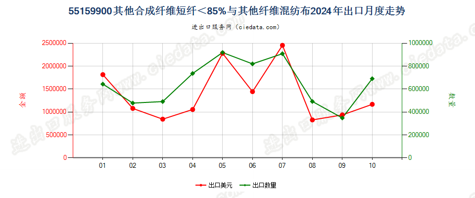 55159900其他合成纤维短纤＜85%与其他纤维混纺布出口2024年月度走势图