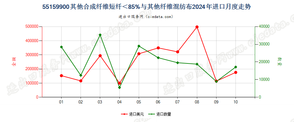 55159900其他合成纤维短纤＜85%与其他纤维混纺布进口2024年月度走势图