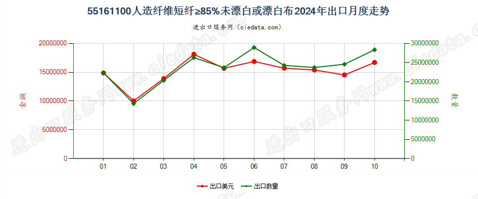 55161100人造纤维短纤≥85%未漂白或漂白布出口2024年月度走势图