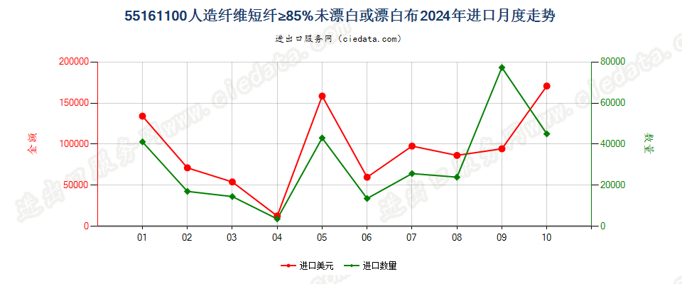 55161100人造纤维短纤≥85%未漂白或漂白布进口2024年月度走势图