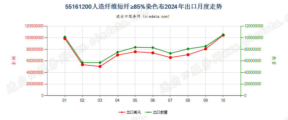 55161200人造纤维短纤≥85%染色布出口2024年月度走势图