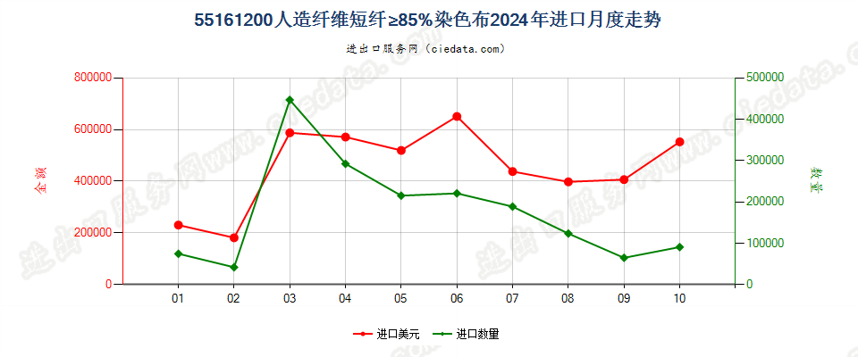 55161200人造纤维短纤≥85%染色布进口2024年月度走势图