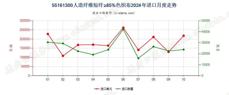 55161300人造纤维短纤≥85%色织布进口2024年月度走势图