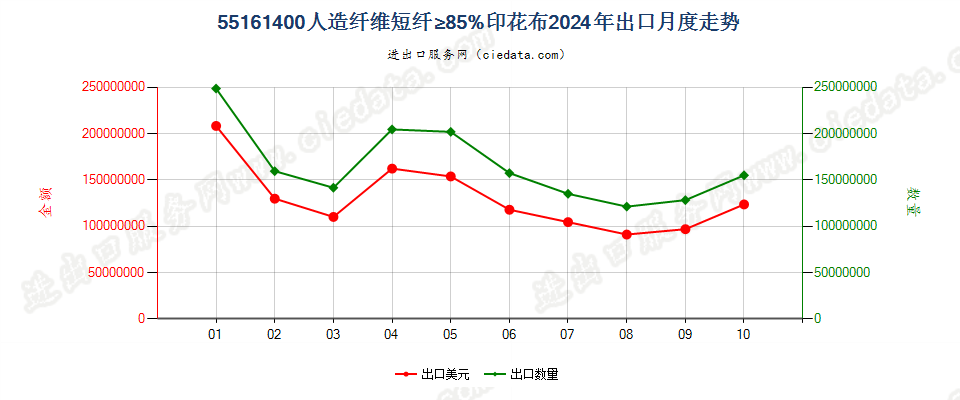 55161400人造纤维短纤≥85%印花布出口2024年月度走势图