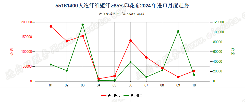 55161400人造纤维短纤≥85%印花布进口2024年月度走势图