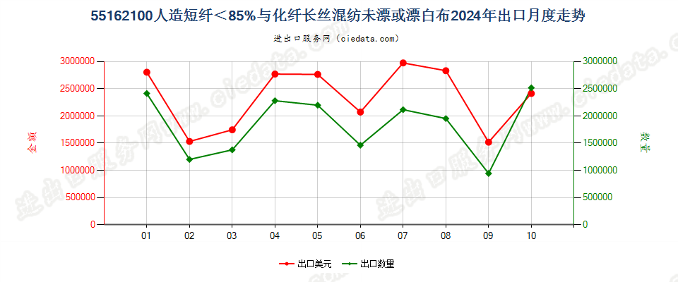 55162100人造短纤＜85%与化纤长丝混纺未漂或漂白布出口2024年月度走势图