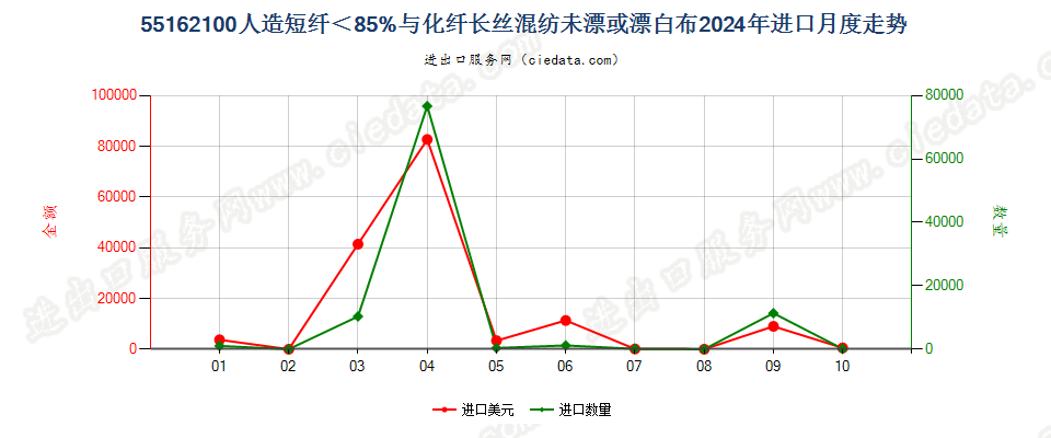 55162100人造短纤＜85%与化纤长丝混纺未漂或漂白布进口2024年月度走势图