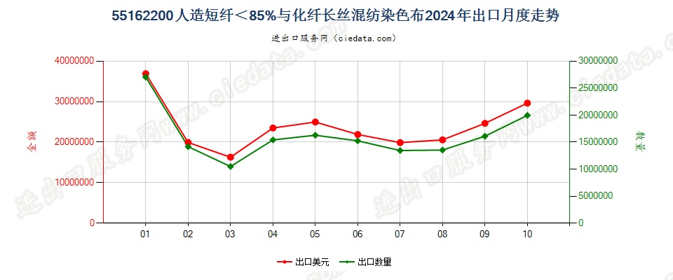 55162200人造短纤＜85%与化纤长丝混纺染色布出口2024年月度走势图