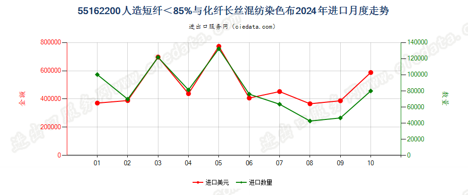 55162200人造短纤＜85%与化纤长丝混纺染色布进口2024年月度走势图