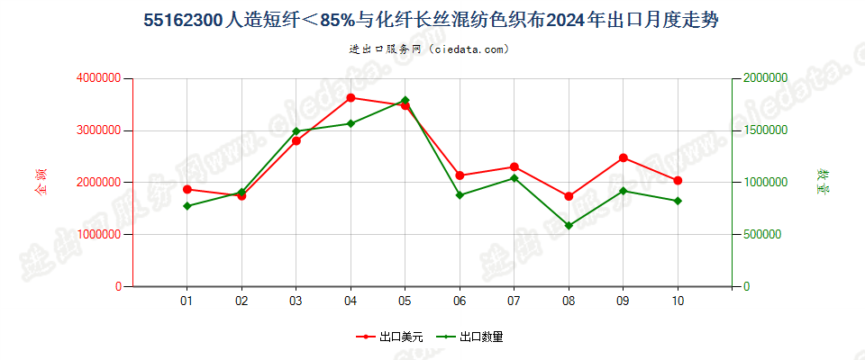 55162300人造短纤＜85%与化纤长丝混纺色织布出口2024年月度走势图