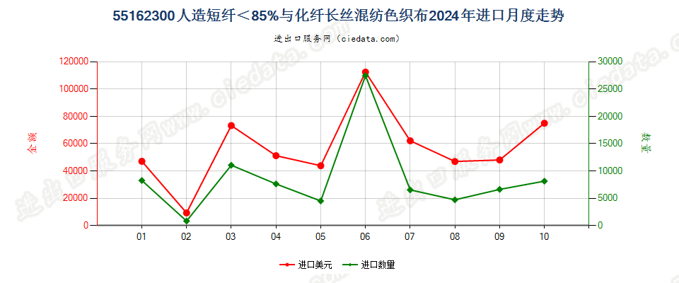 55162300人造短纤＜85%与化纤长丝混纺色织布进口2024年月度走势图