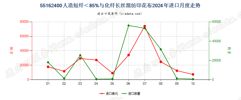 55162400人造短纤＜85%与化纤长丝混纺印花布进口2024年月度走势图