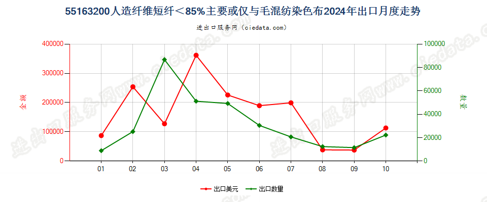 55163200人造纤维短纤＜85%主要或仅与毛混纺染色布出口2024年月度走势图